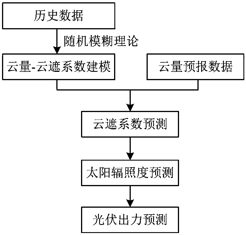 Optimal scheduling method and system for photovoltaic power system based on flexible load