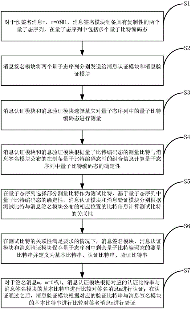 Quantum digital signing method and system