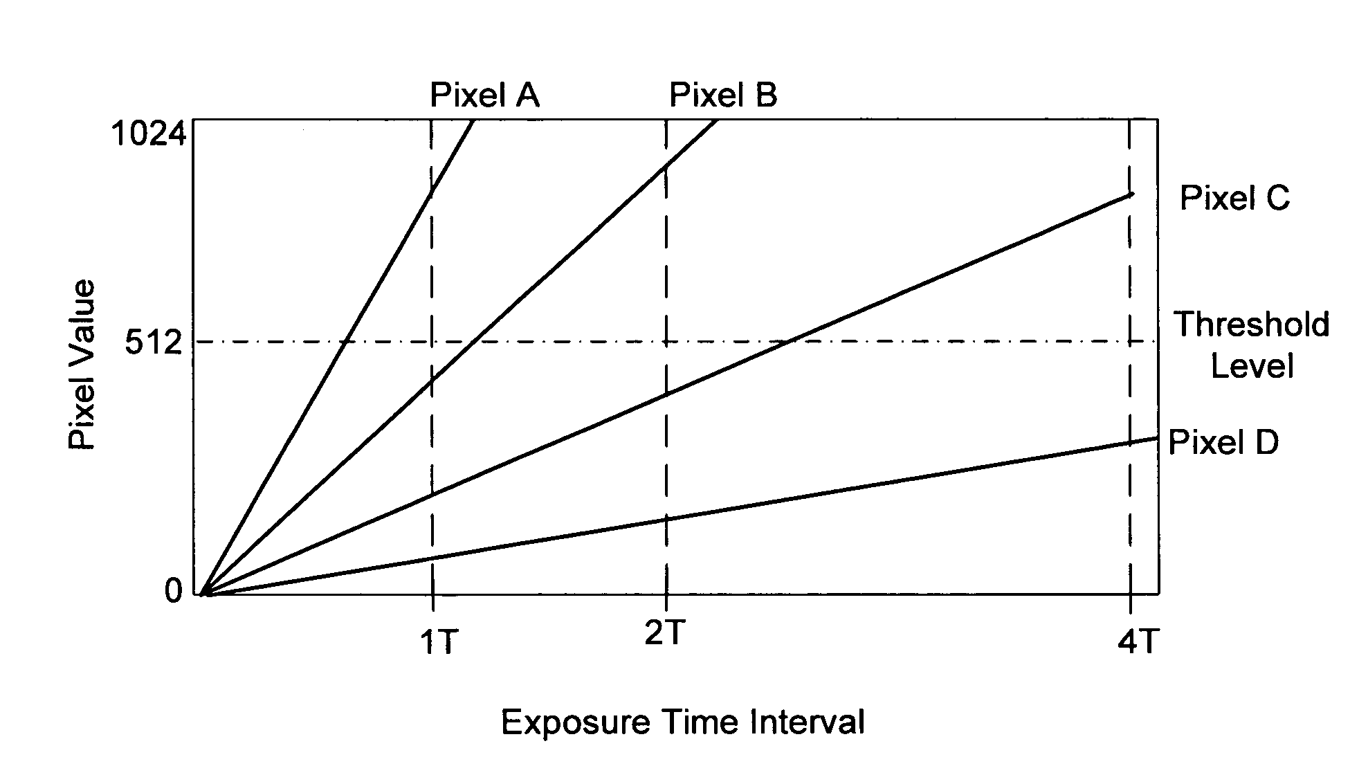 Method and apparatus for storing image information for multiple sampling operations in a digital pixel sensor