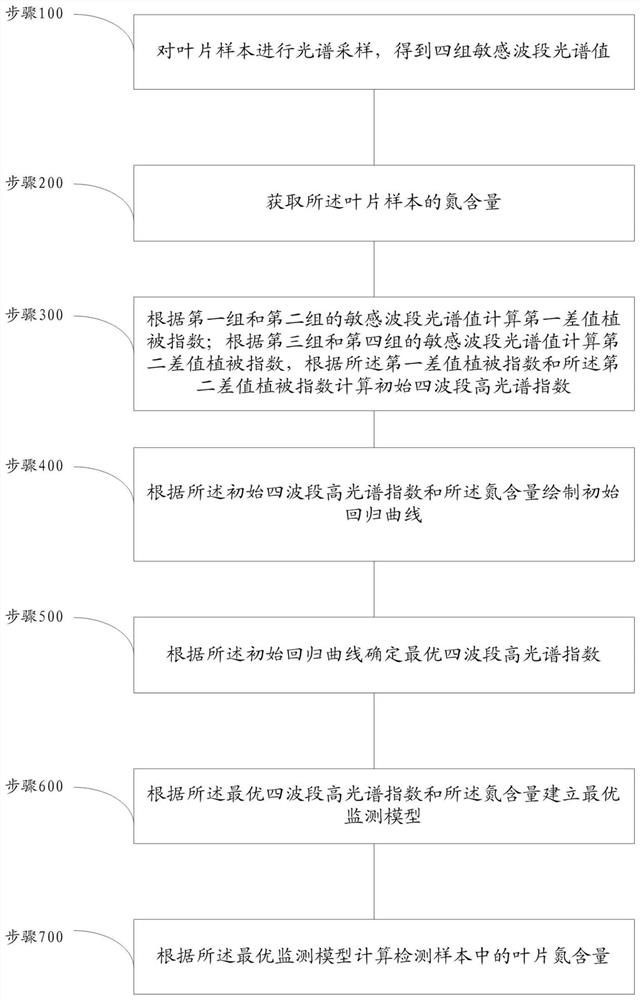 Method and system for determining nitrogen content of tree leaves in fruit expansion period