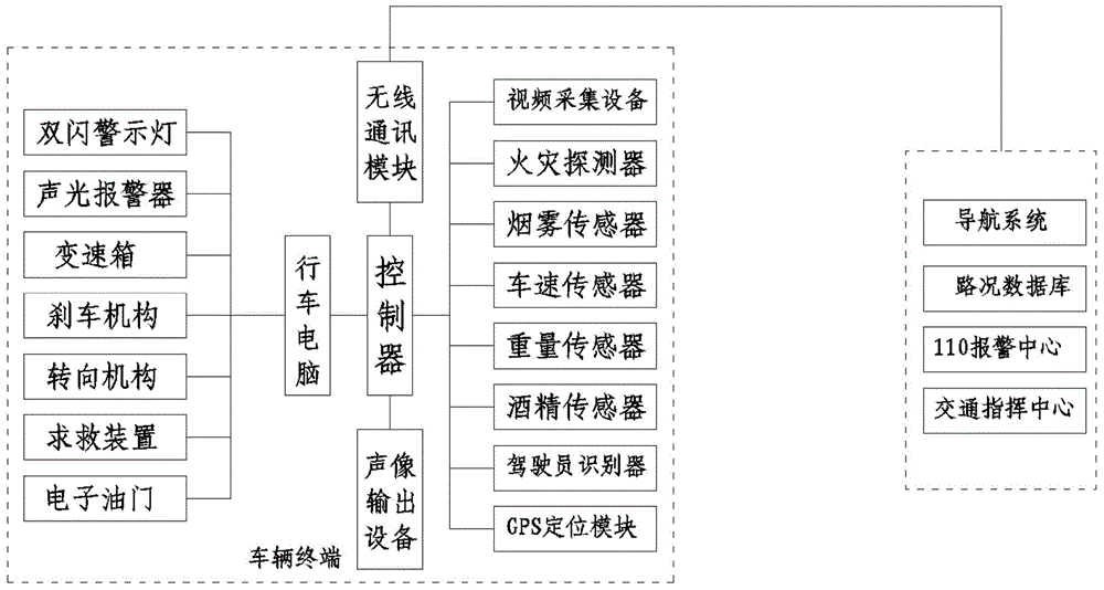 Novel auxiliary driving system based on car networking