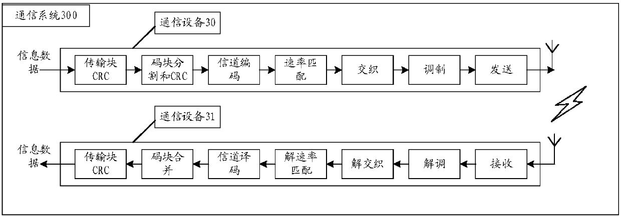 Information processing method and device, communication equipment and communication system