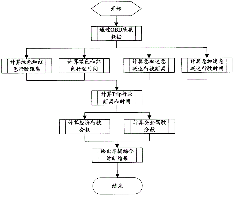 Comprehensive vehicle diagnosis method