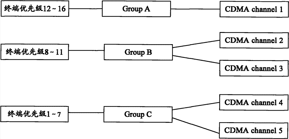 Method and device for terminals to select resident CDMA (Code Division Multiple Access) channels