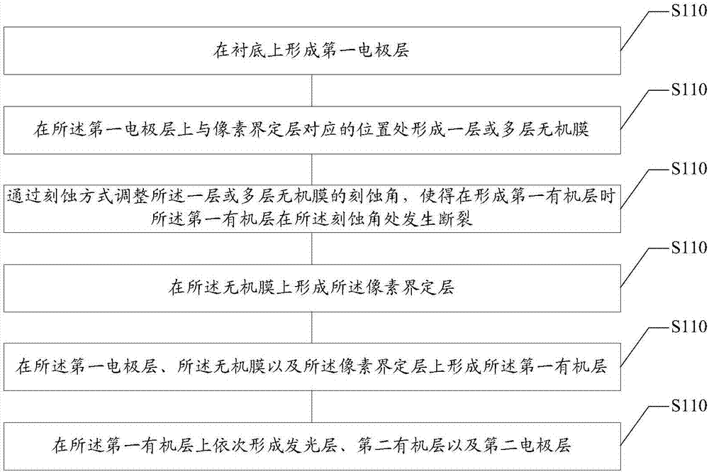 Manufacturing method of organic light-emitting diode (OLED) device, OLED device and display panel