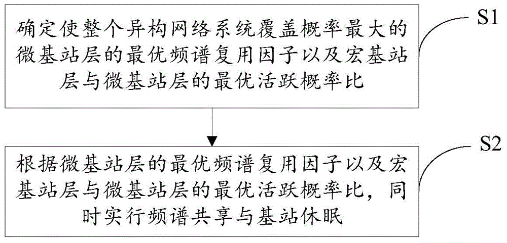 Energy-efficient spectrum sharing and base station sleep combined method