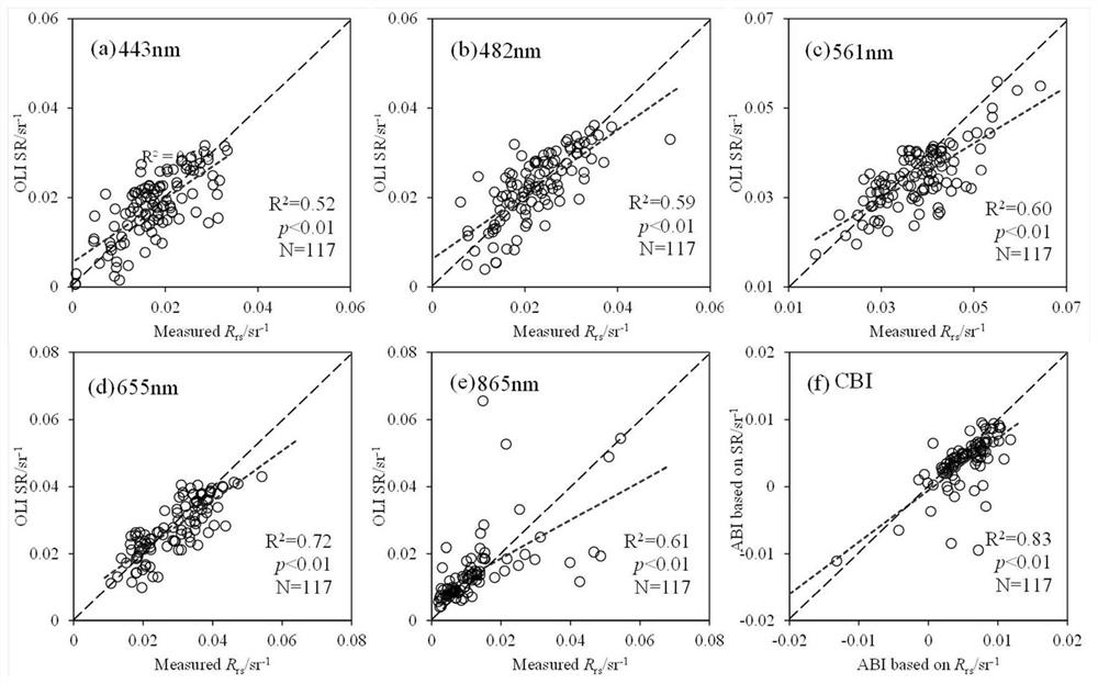 Lake eutrophication inversion method based on remote sensing data