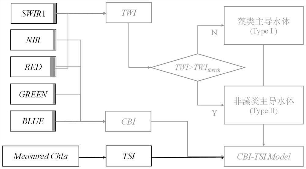 Lake eutrophication inversion method based on remote sensing data