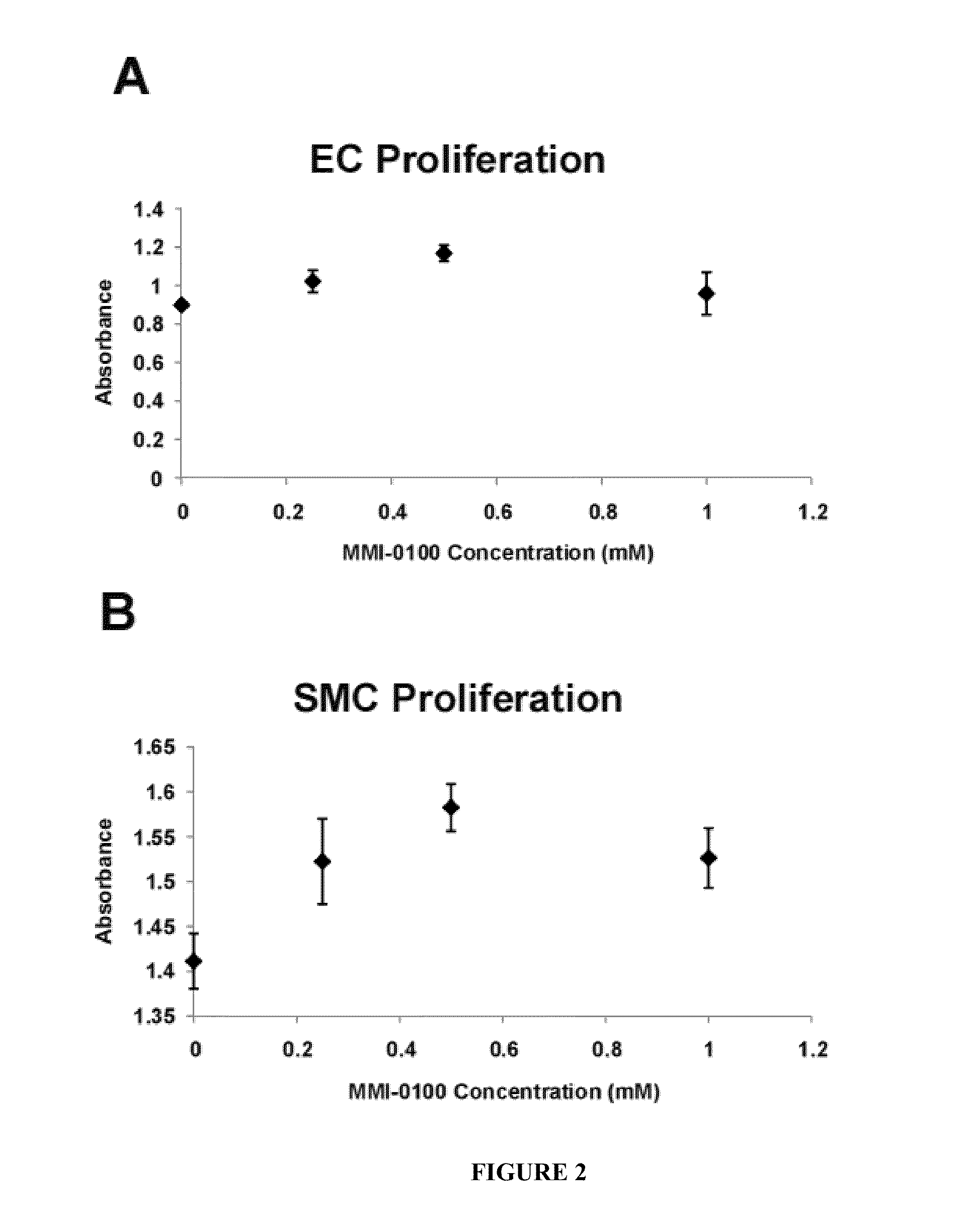 Methods for Treating or Preventing Vascular Graft Failure