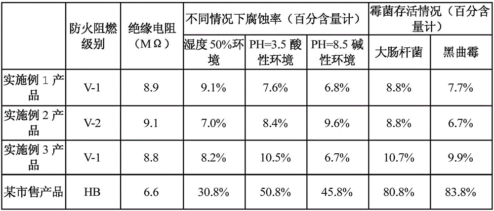 Fabric with good flame resistance and weather resistance