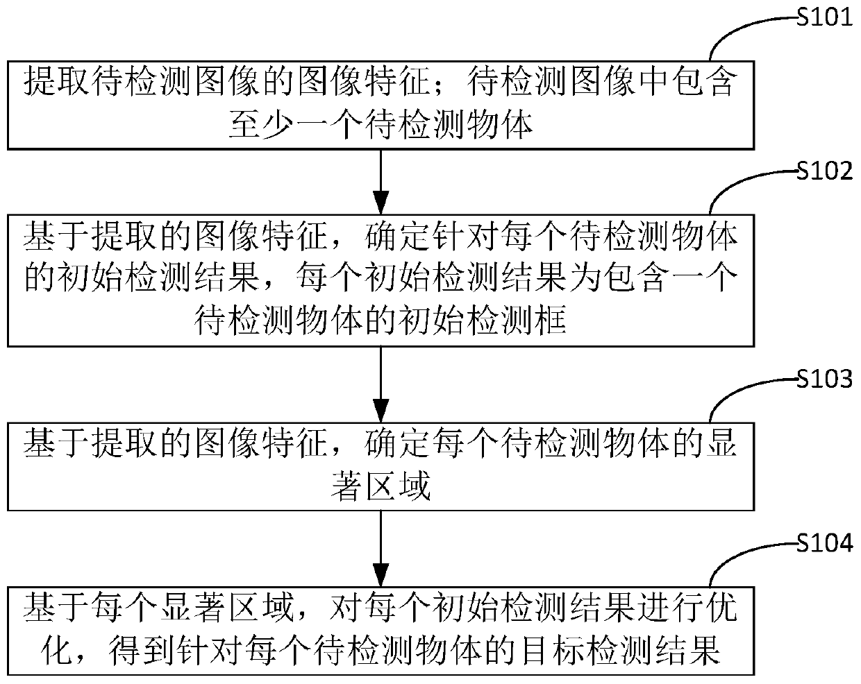 Weak supervision target detection method and device