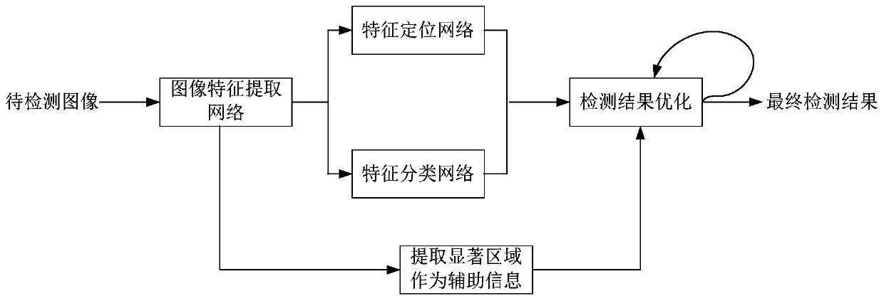 Weak supervision target detection method and device