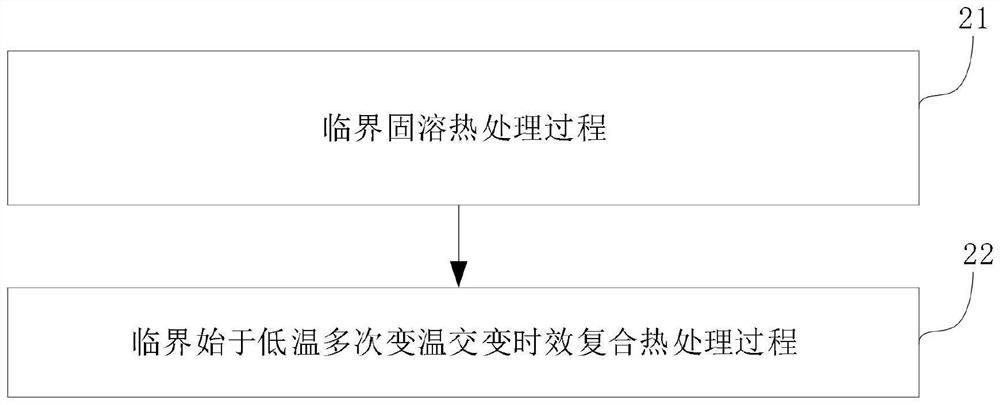 Critical solid solution and multi-time variable-temperature alternating aging composite heat treatment method starting from low temperature