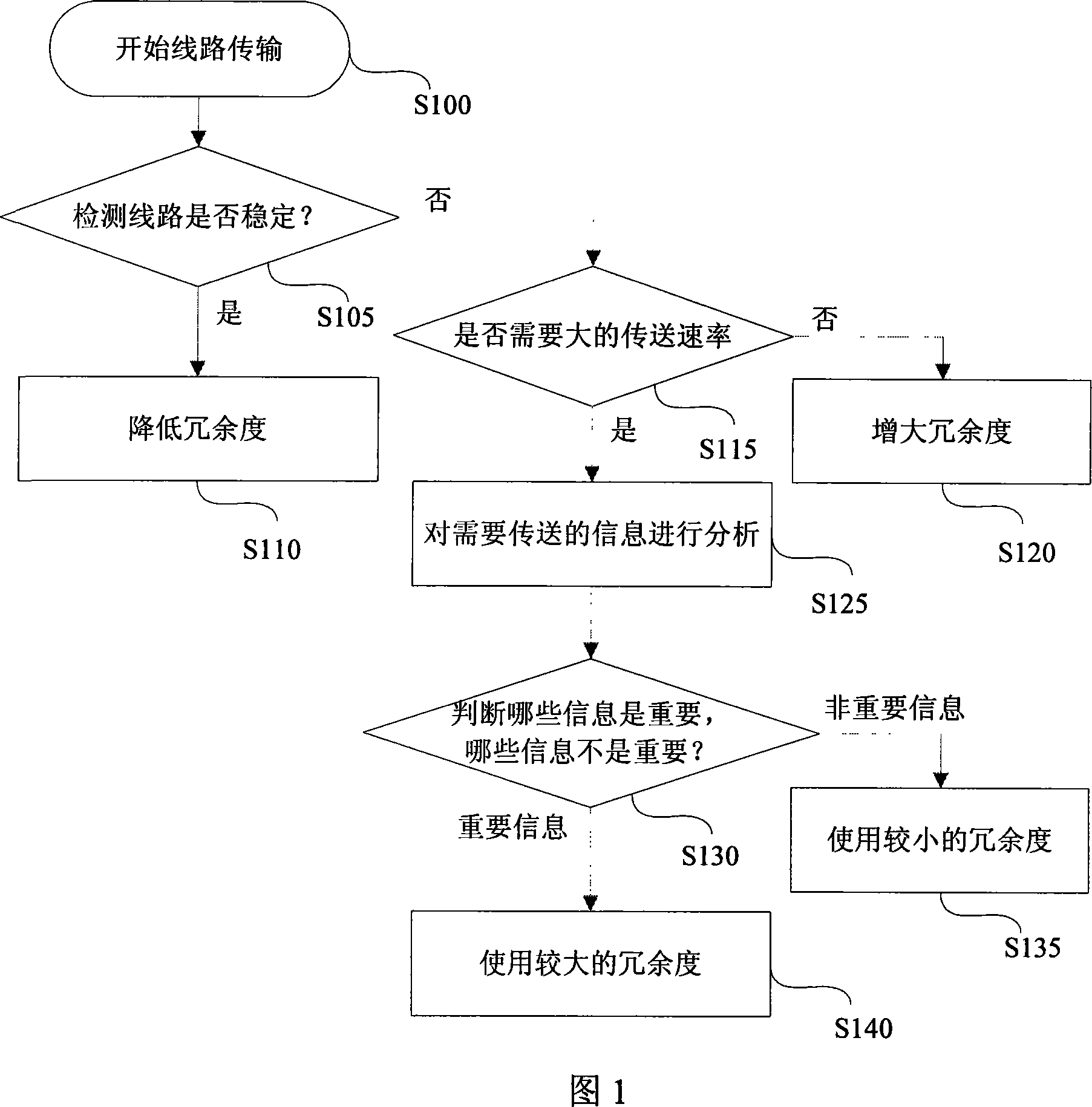 Method for optimizing network data transmission redundancy error correction rate