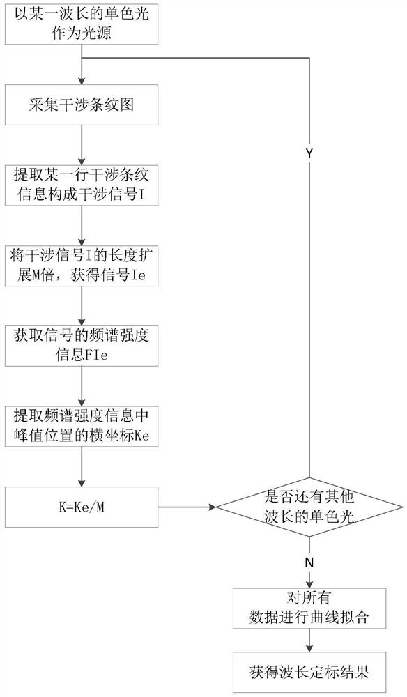 A High Precision Wavelength Calibration Method Based on Interferometric Imaging Spectrometer