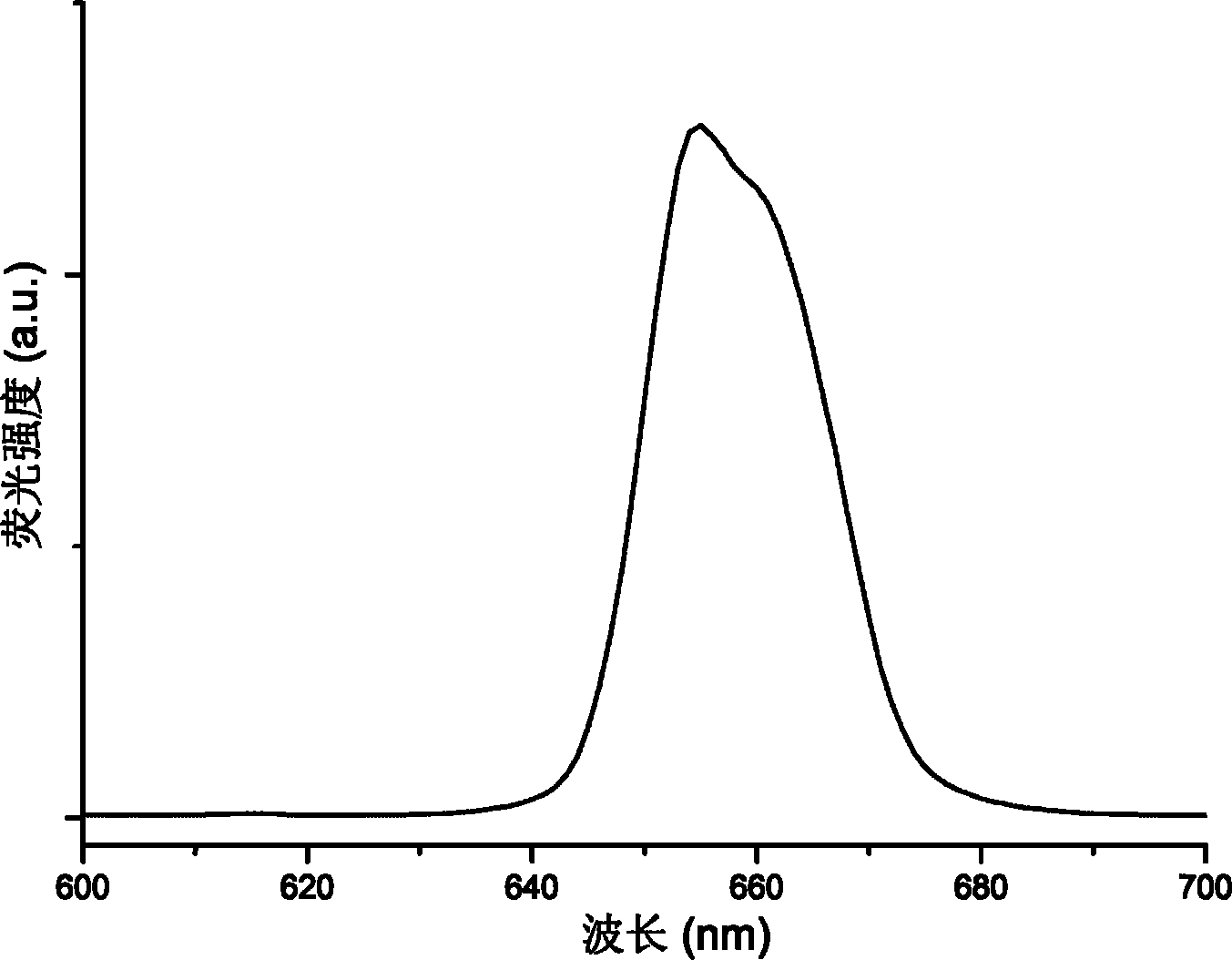 Up-conversion luminescence transparent glass ceramics and preparation method thereof