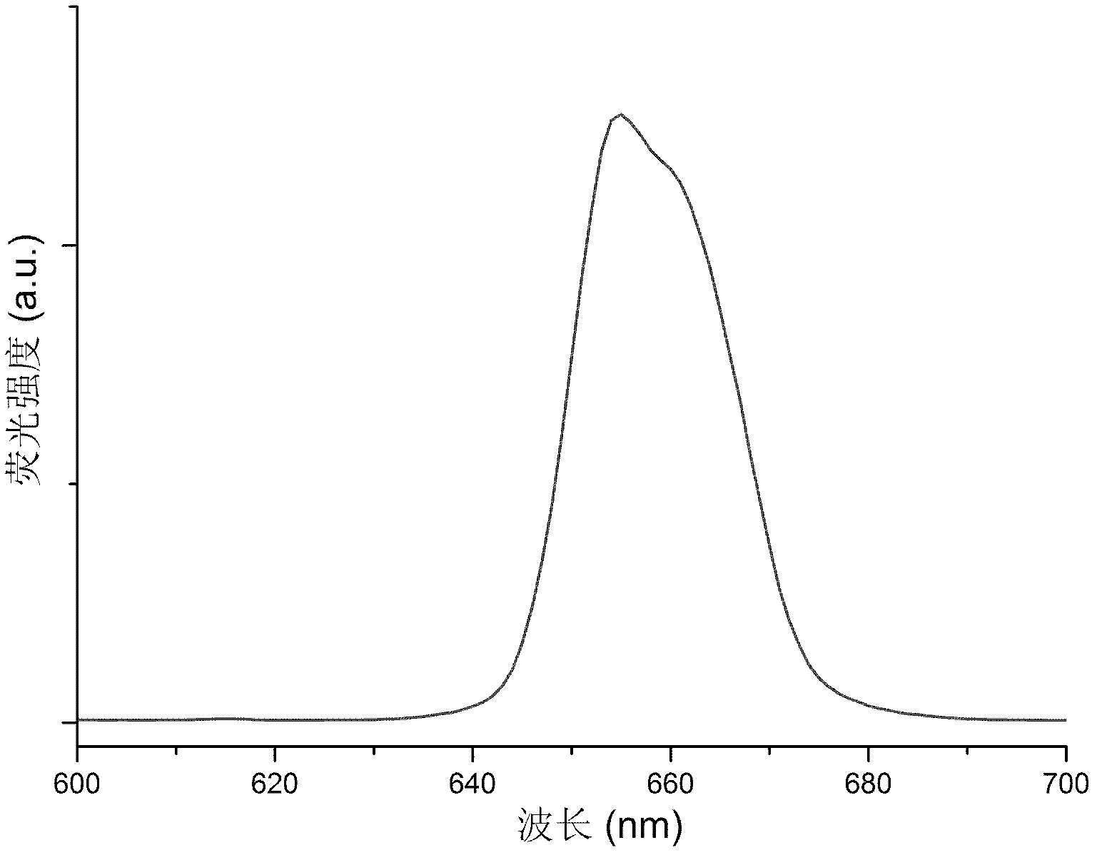 Up-conversion luminescence transparent glass ceramics and preparation method thereof