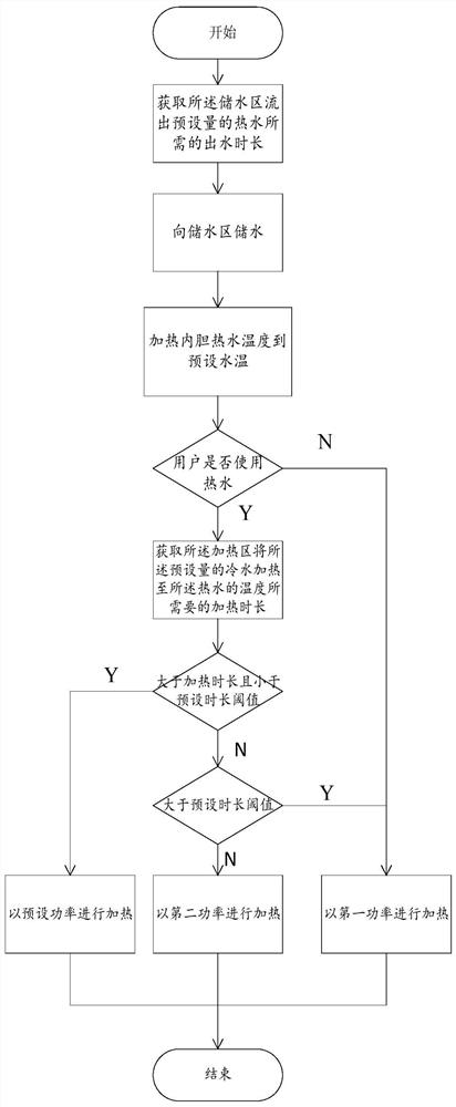 Control method and control device of water heater and water heater