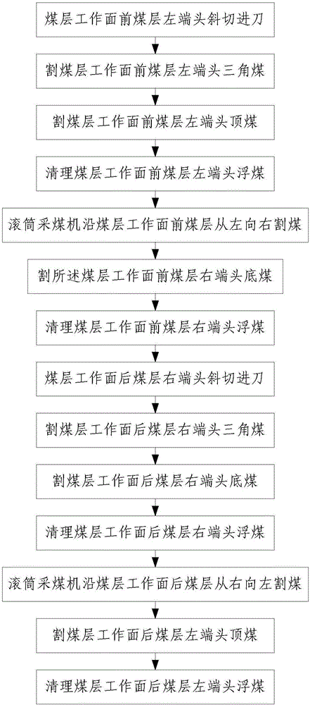 Control method of high-coal-dust thin coal seam shearer demonstration and representation of automatic cutting with wind direction