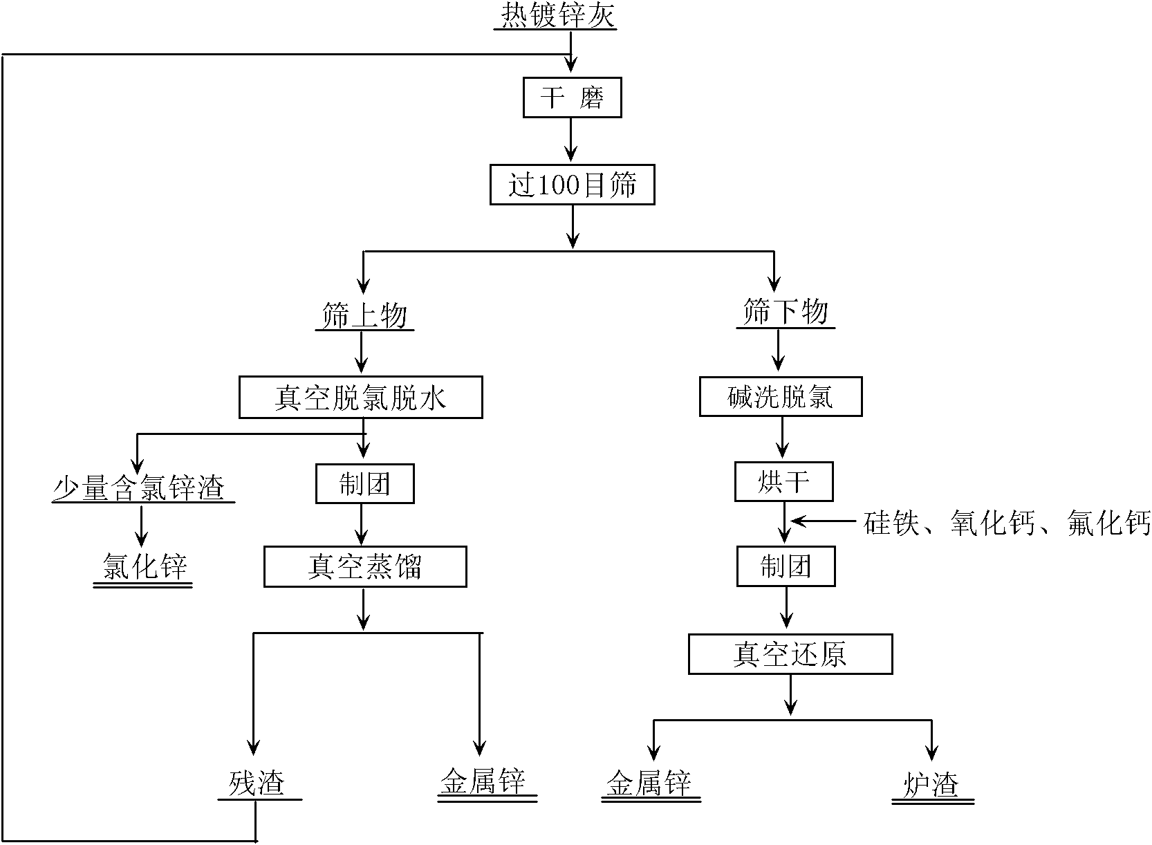 Process for recovering zinc from hot-dip coating zinc ash