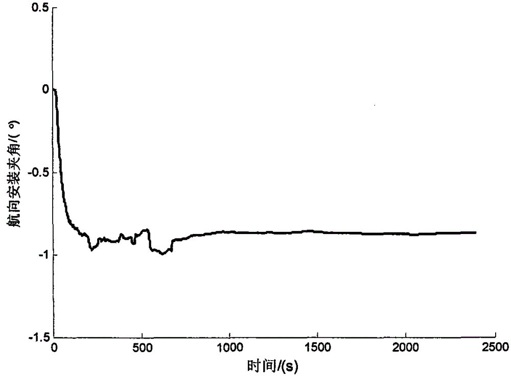 System for measuring inertial navigation by using big dipper and method for installing included angle by tachymeter