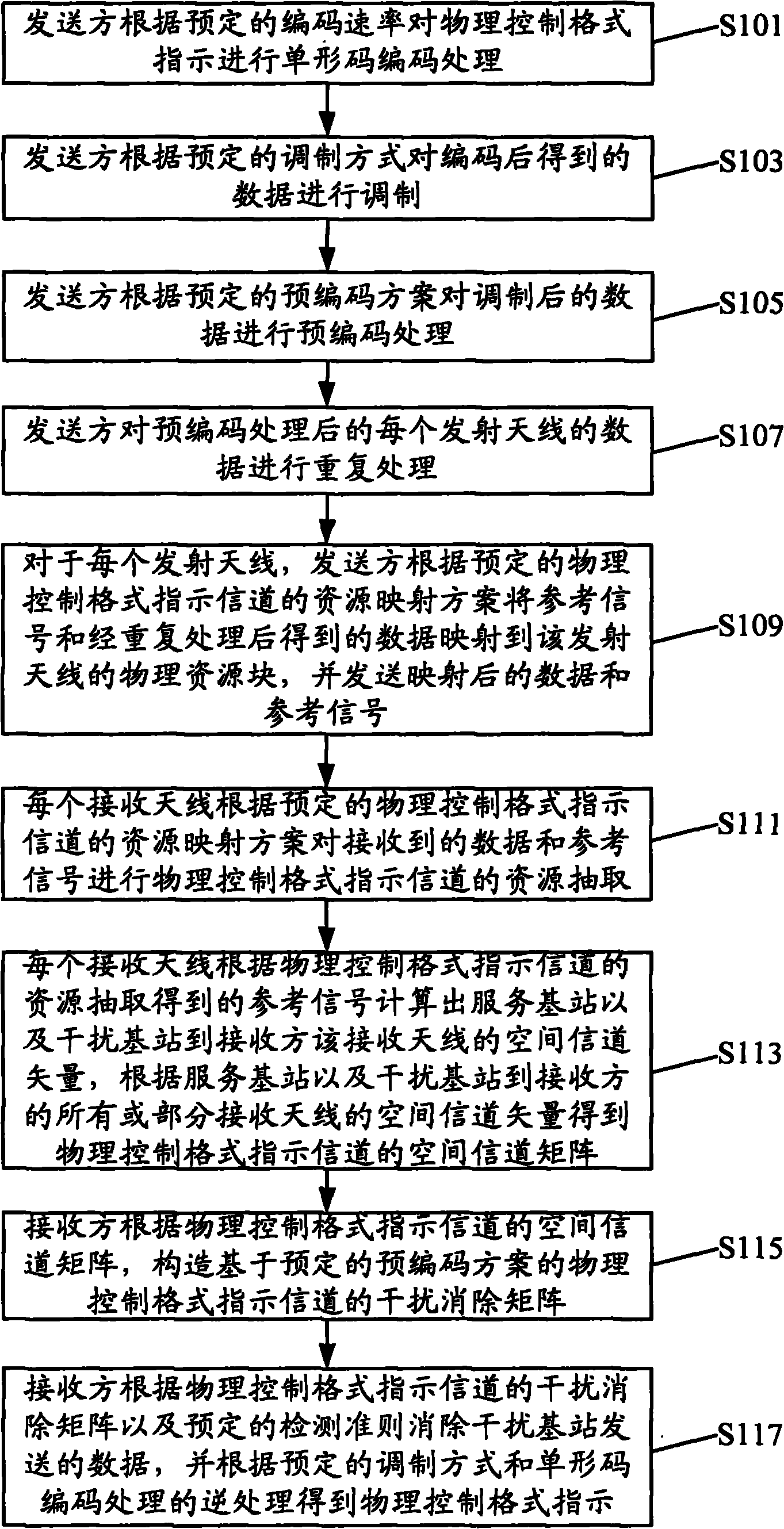 Transmission method and system of physical control format indicator channel