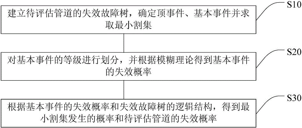 Pipeline failure possibility evaluation method and system