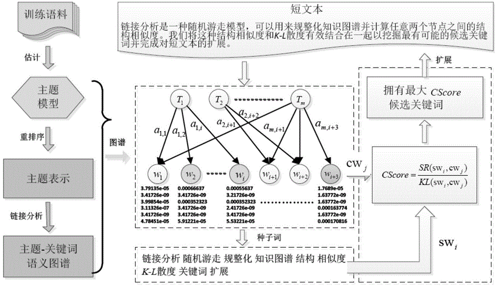 Short text characteristic expanding method based on semantic atlas