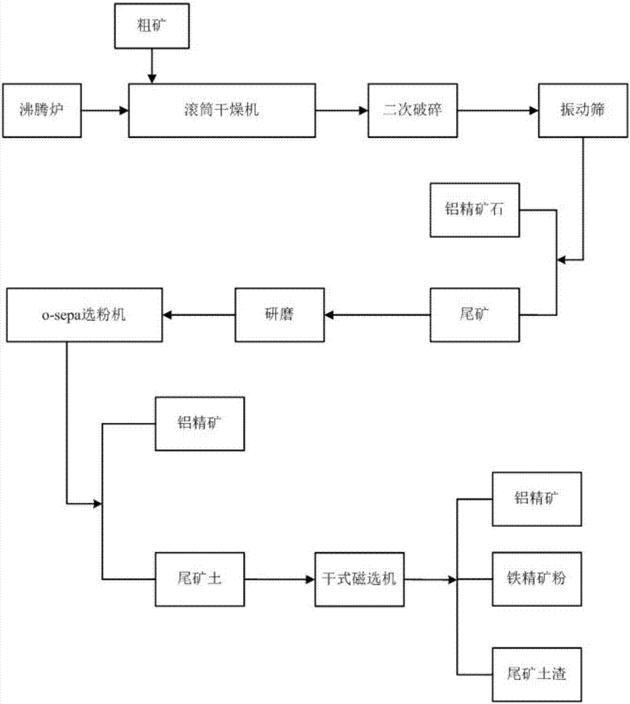 A method and system for comprehensive utilization of dry separation of bauxite