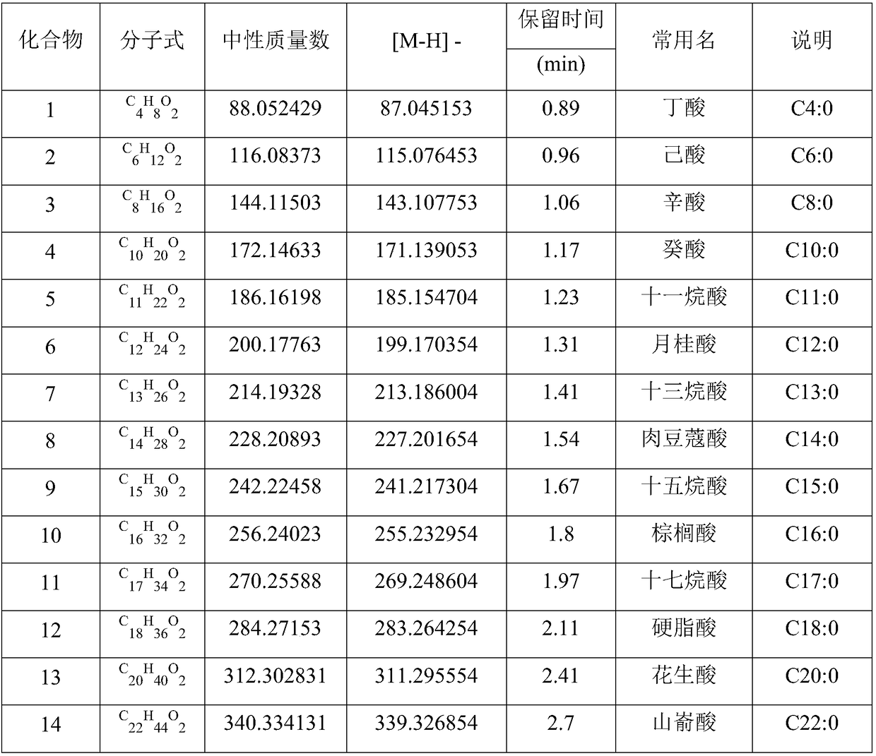 Method for simultaneously and rapidly determining 32 types of free fatty acids in health-care wine by utilizing UPLC-QTof (Ultra Performance Liquid Chromatography-Quadrupole time-of-flight)