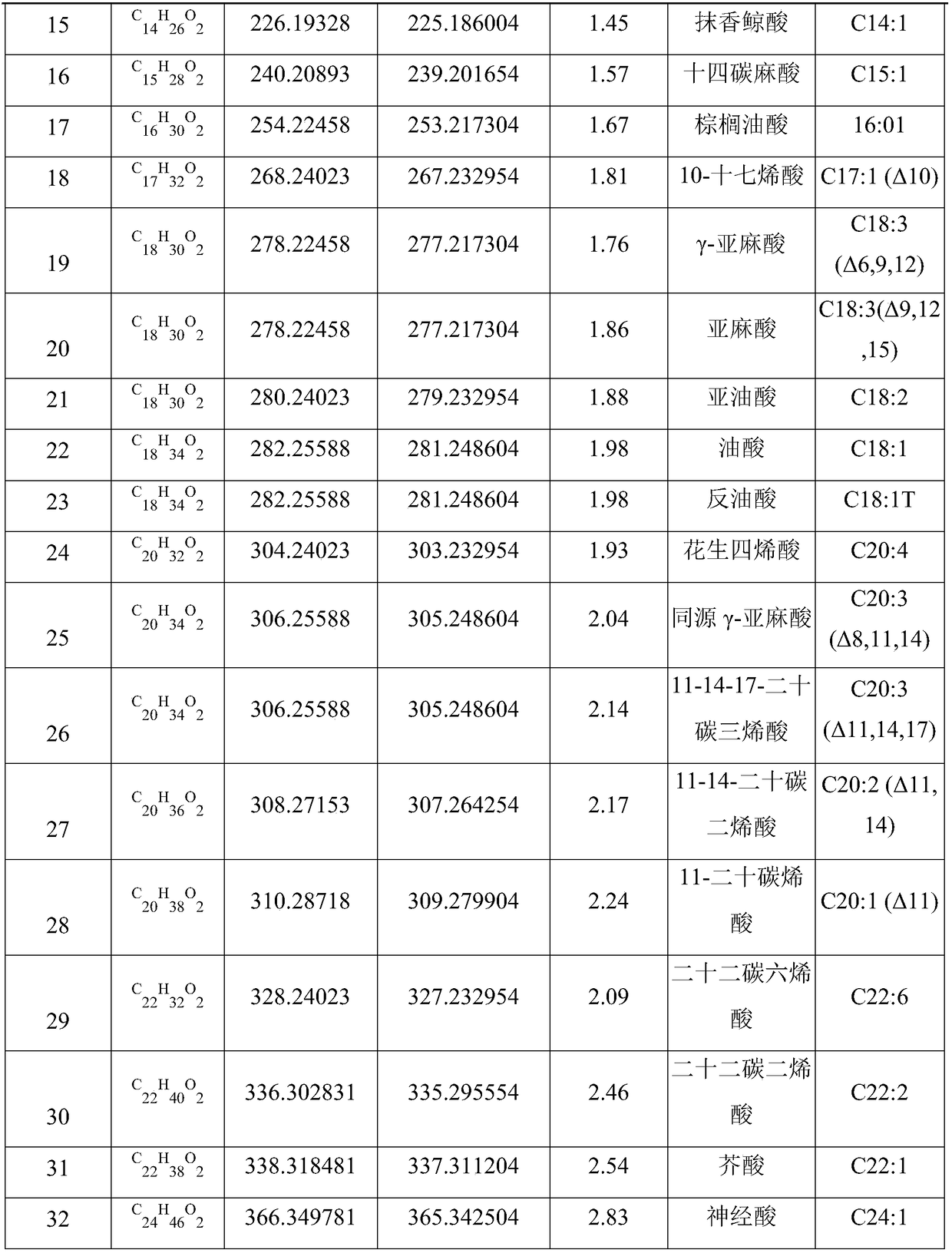 Method for simultaneously and rapidly determining 32 types of free fatty acids in health-care wine by utilizing UPLC-QTof (Ultra Performance Liquid Chromatography-Quadrupole time-of-flight)