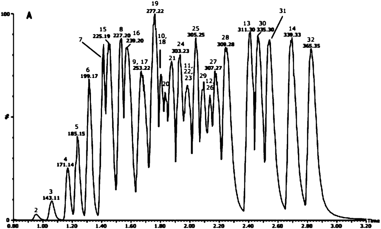 Method for simultaneously and rapidly determining 32 types of free fatty acids in health-care wine by utilizing UPLC-QTof (Ultra Performance Liquid Chromatography-Quadrupole time-of-flight)