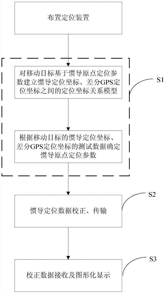 Inertial navigation positioning method and system based on differential GPS