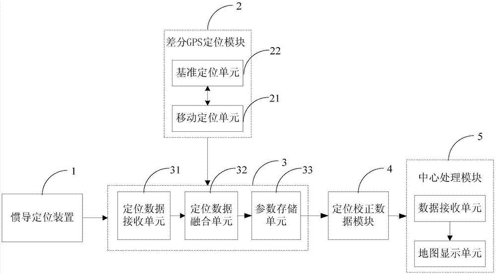 Inertial navigation positioning method and system based on differential GPS