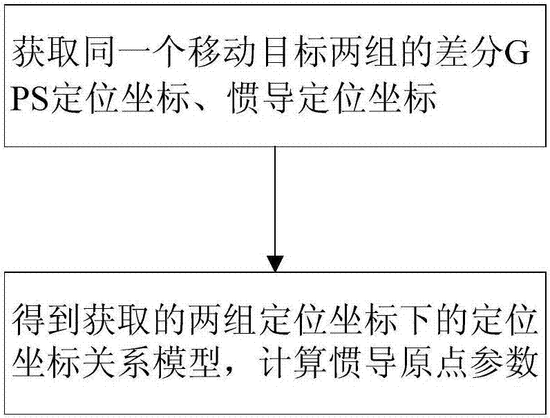 Inertial navigation positioning method and system based on differential GPS