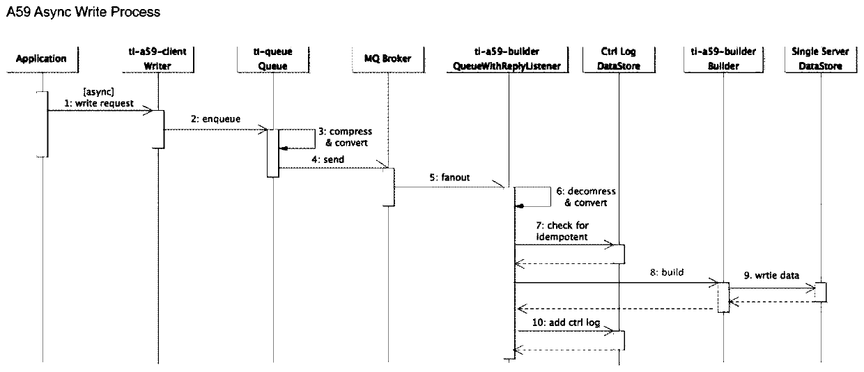 A high-availability framework system for single-point heterogeneous data storage and its implementation method