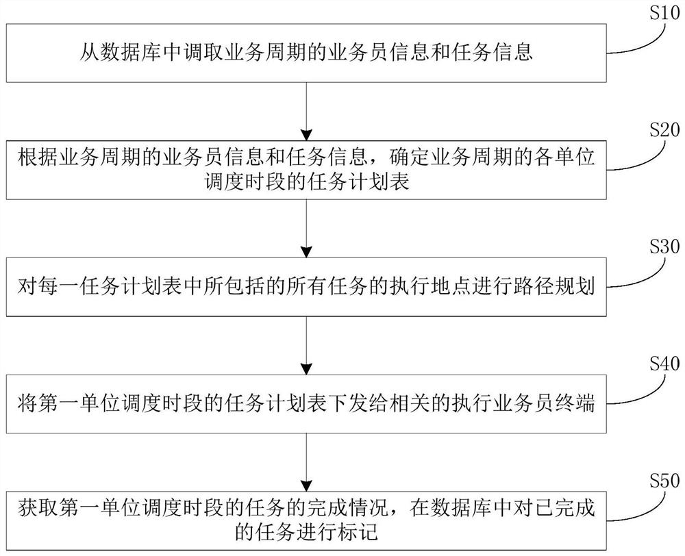 Method and device for intelligently scheduling bank salesmen not in office of in real time, equipment and medium