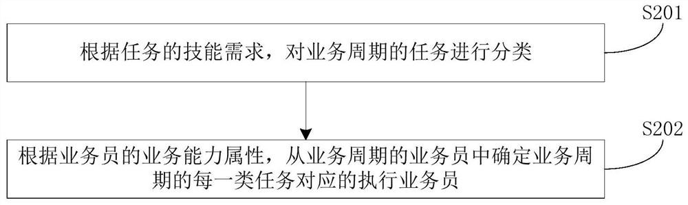 Method and device for intelligently scheduling bank salesmen not in office of in real time, equipment and medium