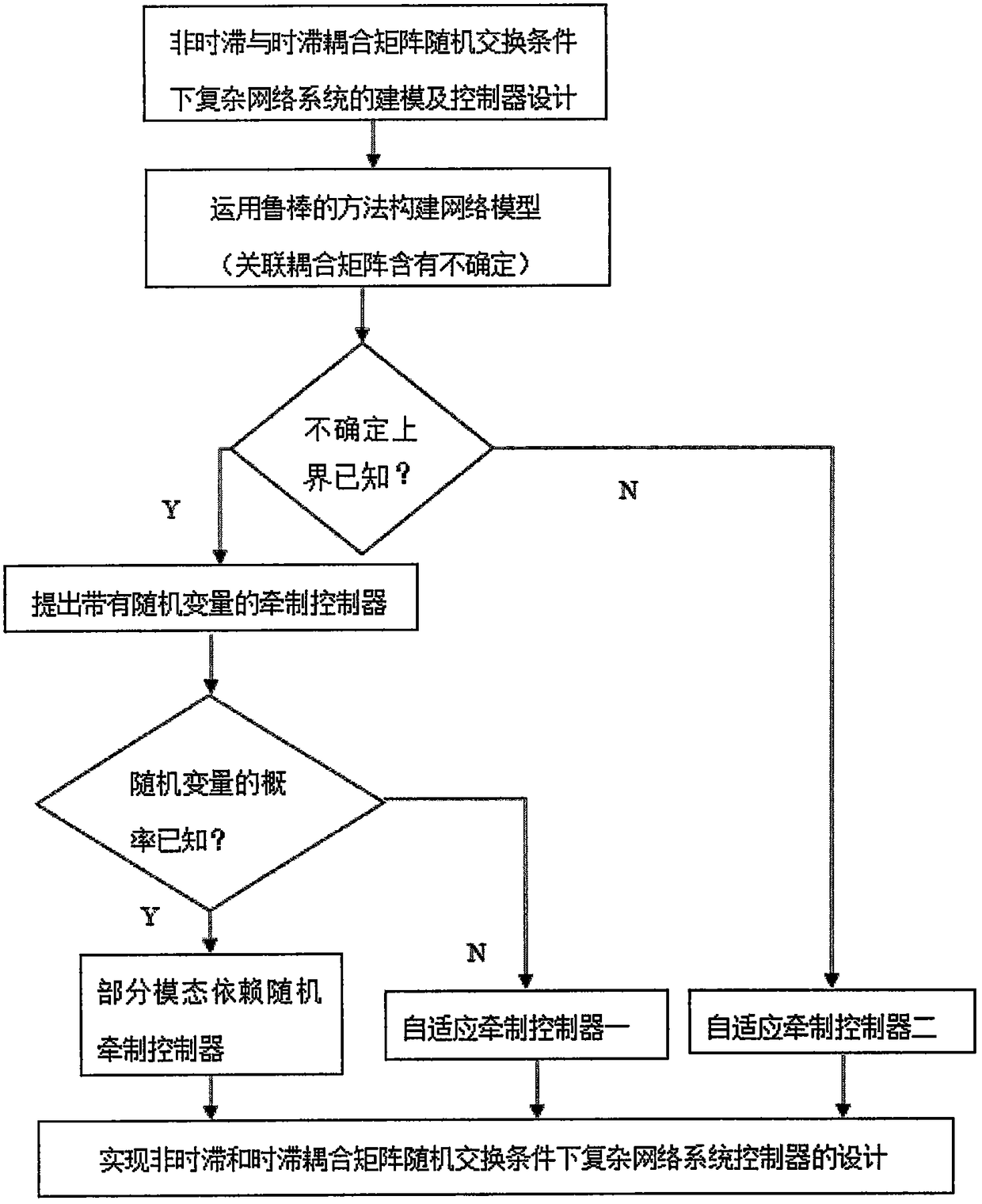 Modeling method of complex dynamic network and design method of model controller