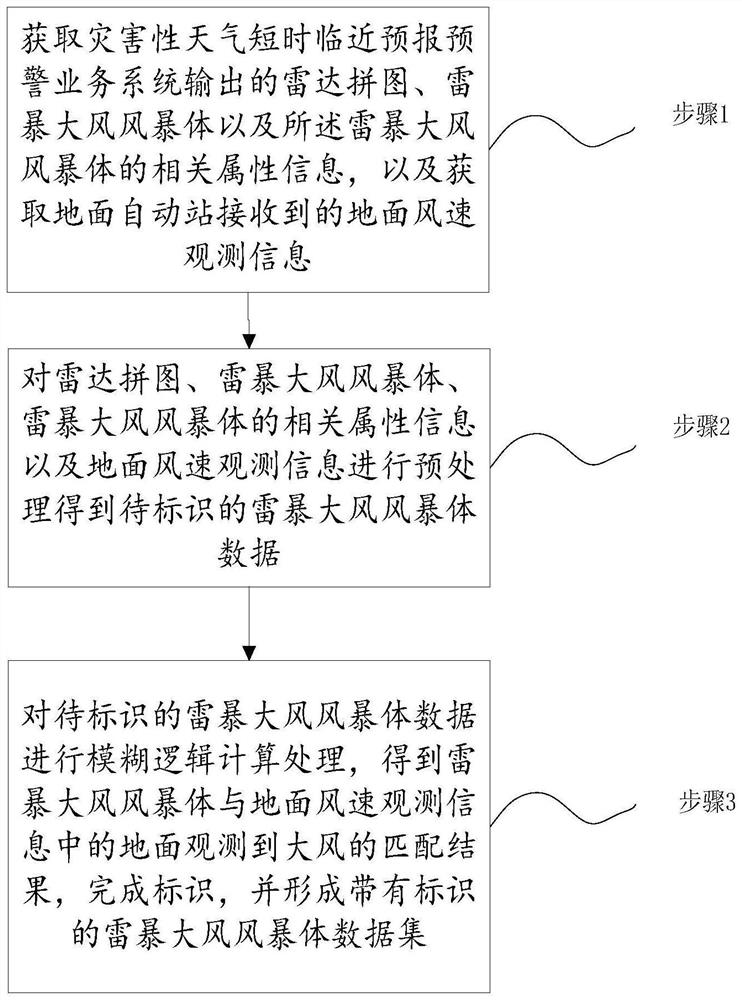 Thunderstorm strong wind storm body identification method and system based on ground observation