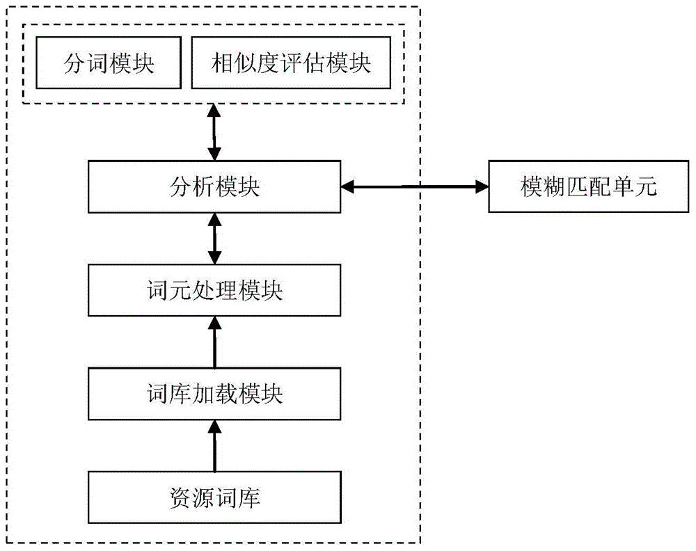 Mapping processing system and method for solving medical data standard coding comparison problem