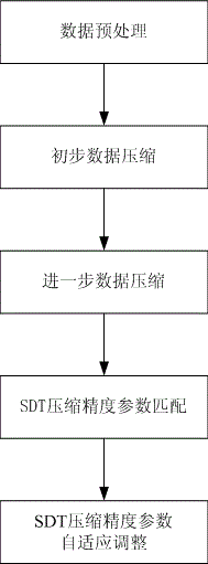 Monitoring data compression method applicable to operation and maintenance automation system