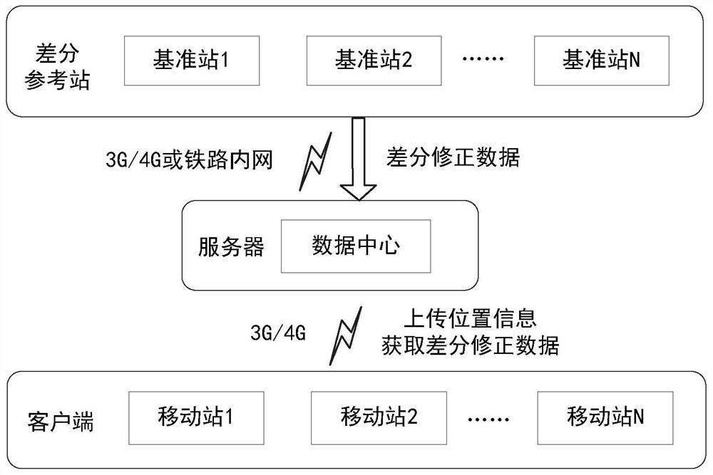 A method and system for automatic train benchmarking based on satellite differential positioning