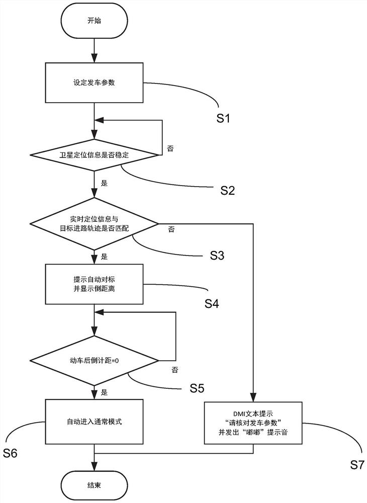 A method and system for automatic train benchmarking based on satellite differential positioning