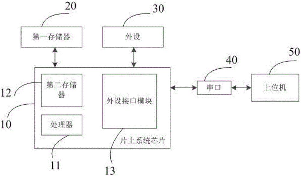 System backup and recovery device and system backup and recovery methods suitable for system on chip