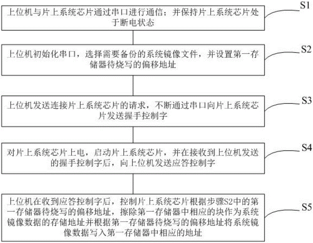 System backup and recovery device and system backup and recovery methods suitable for system on chip