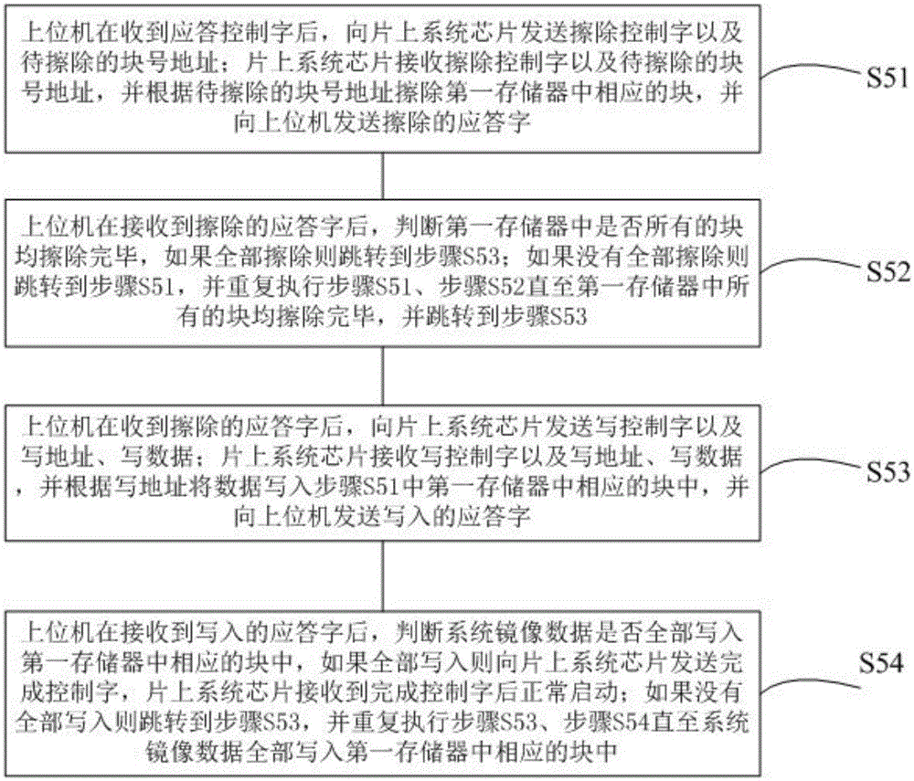 System backup and recovery device and system backup and recovery methods suitable for system on chip