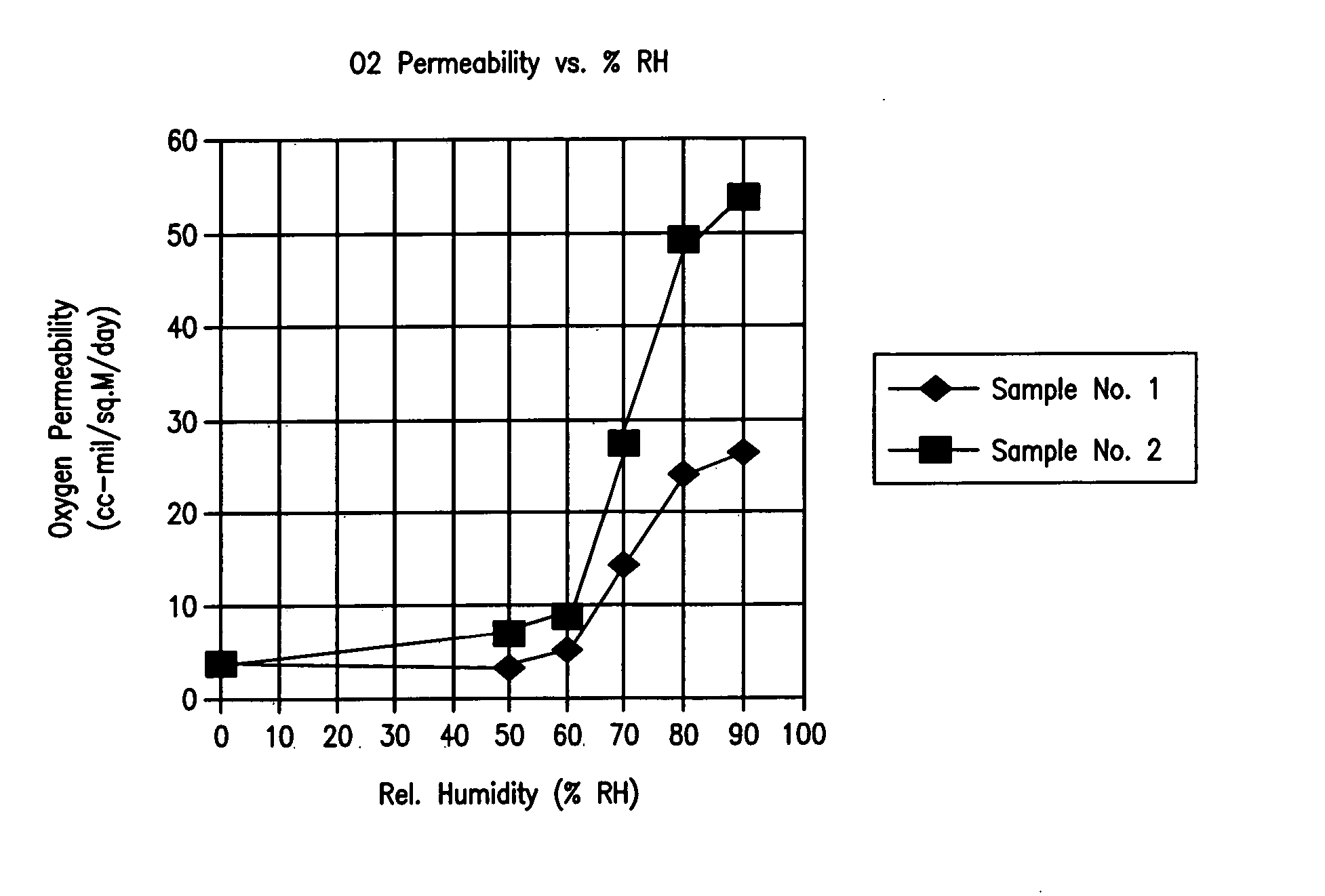 Coated polymeric film with oxygen barrier properties