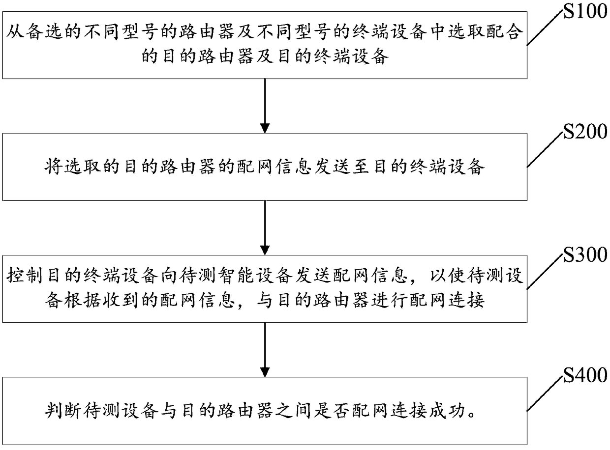 Automatic testing method and system for distribution network of intelligent device