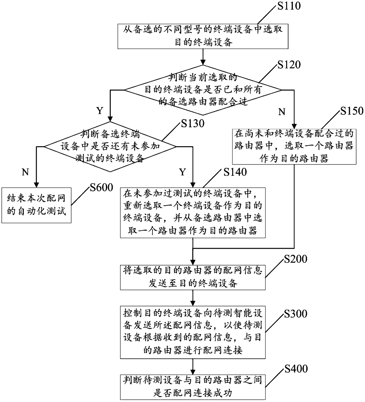 Automatic testing method and system for distribution network of intelligent device